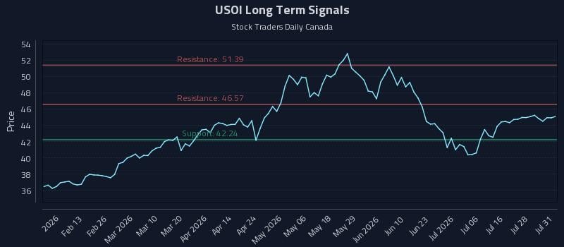 USOI Long Term Analysis for August 3 2026 USOI Long Term Analysis for August 3 2026