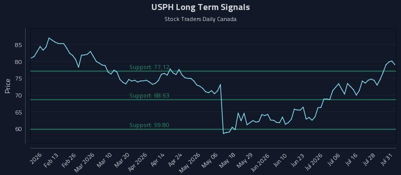 USPH Long Term Analysis for August 3 2026