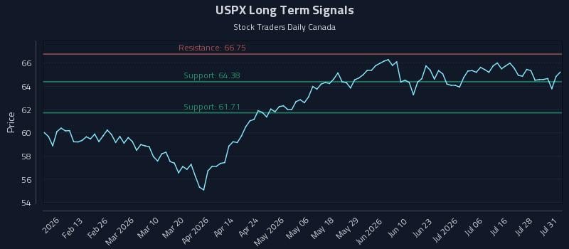 USPX Long Term Analysis for August 3 2026 USPX Long Term Analysis for August 3 2026