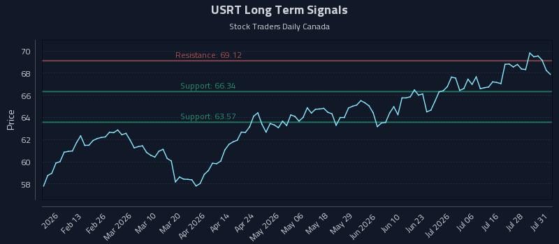 USRT Long Term Analysis for August 3 2026 USRT Long Term Analysis for August 3 2026