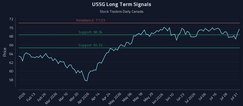 USSG Long Term Analysis for August 3 2026