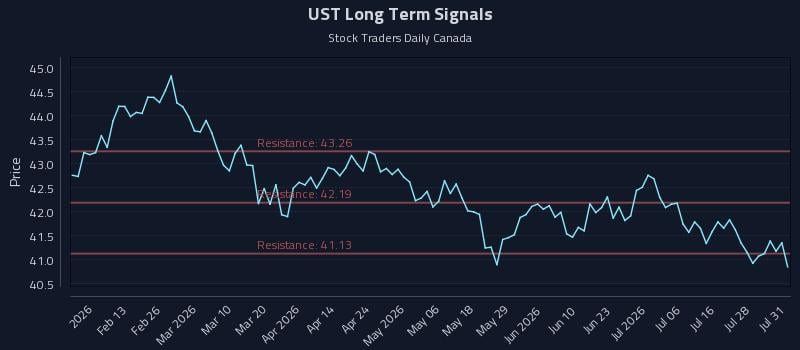 UST Long Term Analysis for August 3 2026