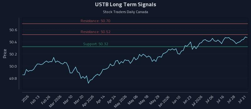 USTB Long Term Analysis for August 3 2026