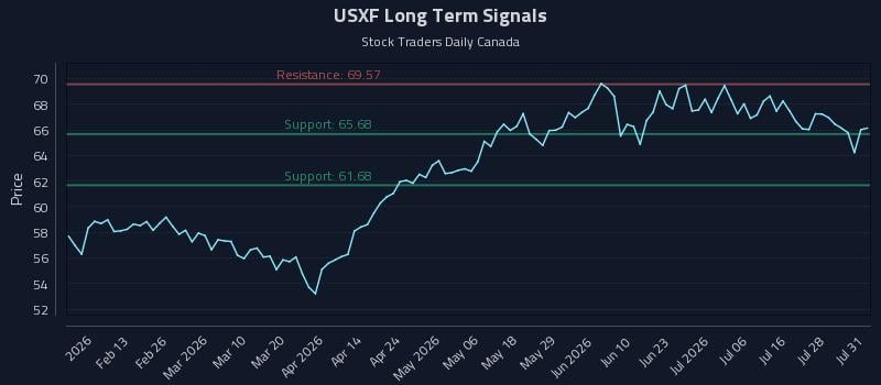USXF Long Term Analysis for August 3 2026