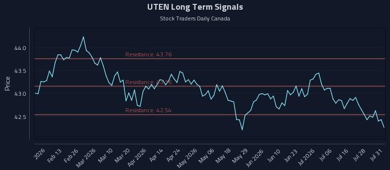 UTEN Long Term Analysis for August 3 2026