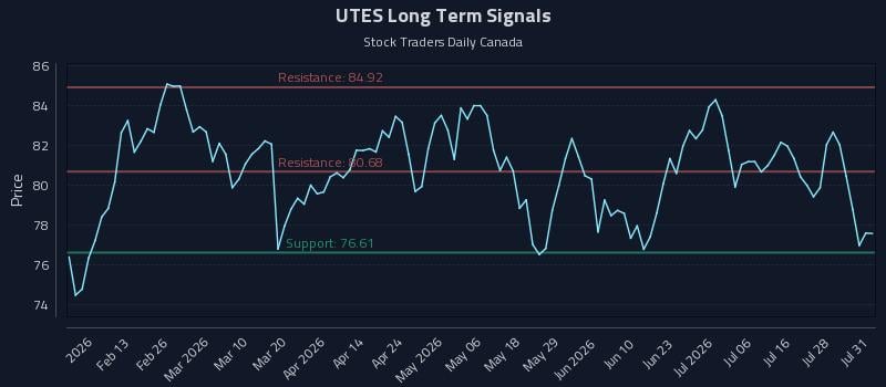 UTES Long Term Analysis for August 3 2026 UTES Long Term Analysis for August 3 2026