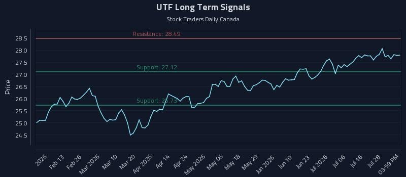 UTF Long Term Analysis for August 3 2026
