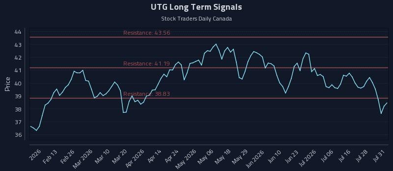 UTG Long Term Analysis for August 3 2026 UTG Long Term Analysis for August 3 2026