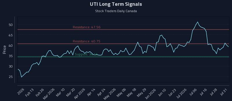 UTI Long Term Analysis for August 3 2026 UTI Long Term Analysis for August 3 2026
