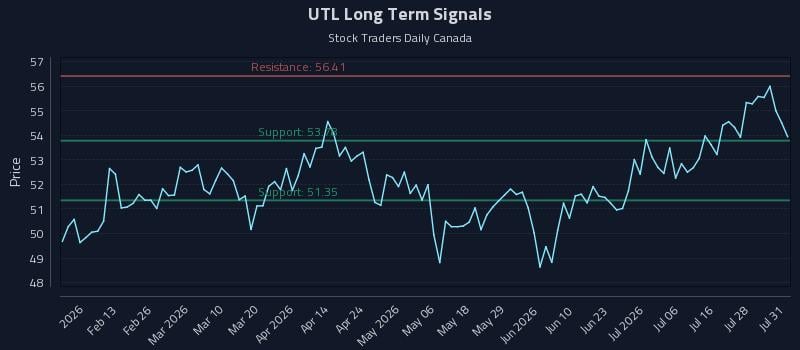 UTL Long Term Analysis for August 3 2026 UTL Long Term Analysis for August 3 2026