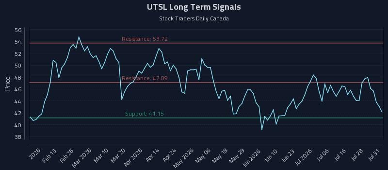 UTSL Long Term Analysis for August 3 2026 UTSL Long Term Analysis for August 3 2026