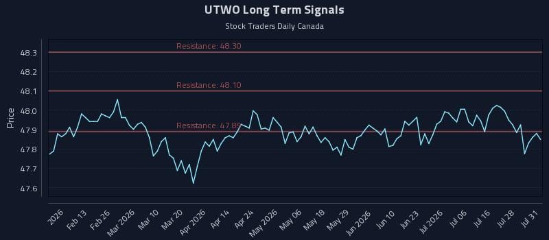 UTWO Long Term Analysis for August 3 2026 UTWO Long Term Analysis for August 3 2026