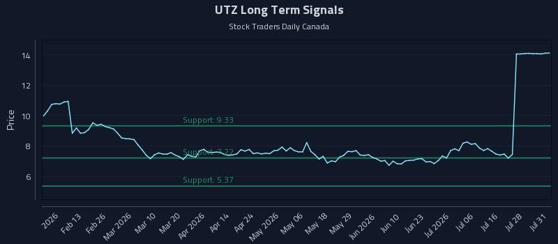 UTZ Long Term Analysis for August 3 2026 UTZ Long Term Analysis for August 3 2026