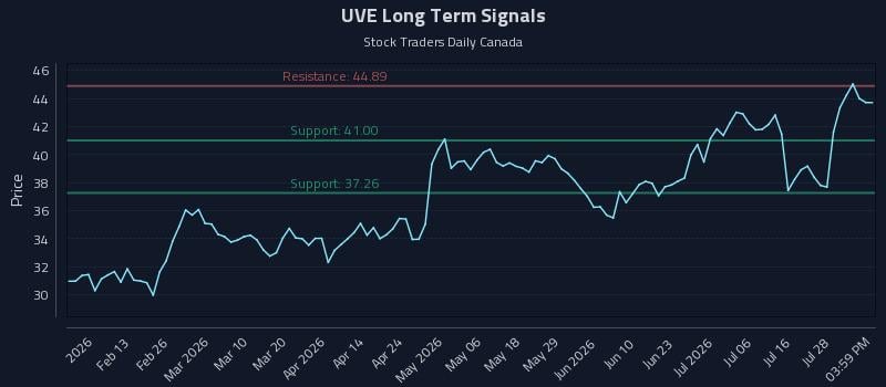 UVE Long Term Analysis for August 3 2026 UVE Long Term Analysis for August 3 2026