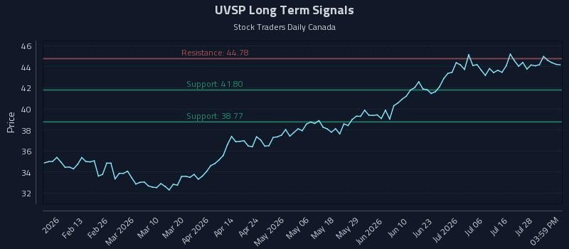 UVSP Long Term Analysis for August 3 2026 UVSP Long Term Analysis for August 3 2026