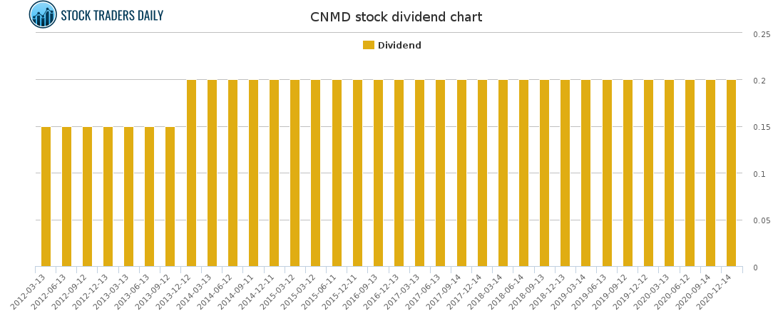 CNMD Dividend Chart
