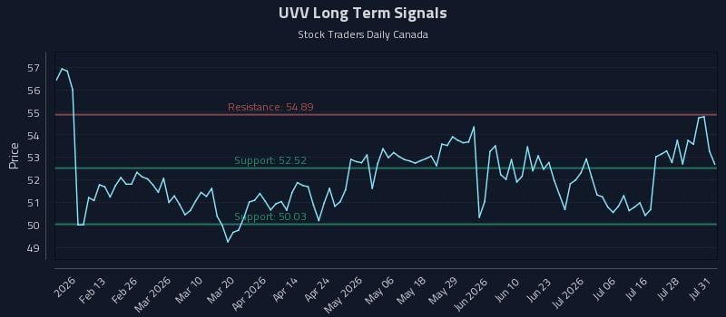 UVV Long Term Analysis for August 3 2026 UVV Long Term Analysis for August 3 2026