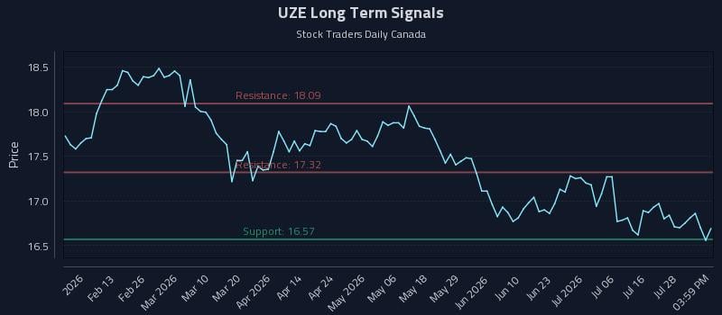 UZE Long Term Analysis for August 3 2026 UZE Long Term Analysis for August 3 2026