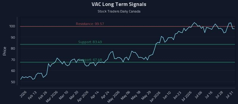 VAC Long Term Analysis for August 3 2026 VAC Long Term Analysis for August 3 2026