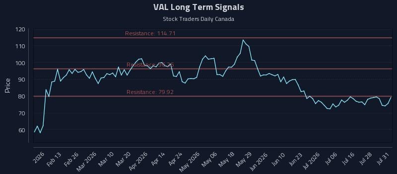 VAL Long Term Analysis for August 3 2026 VAL Long Term Analysis for August 3 2026