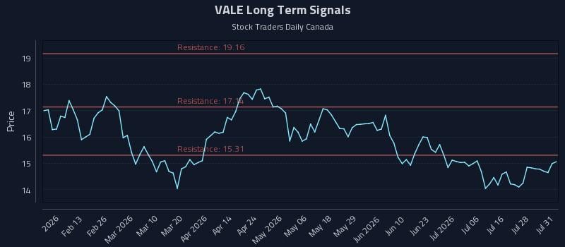 VALE Long Term Analysis for August 3 2026 VALE Long Term Analysis for August 3 2026
