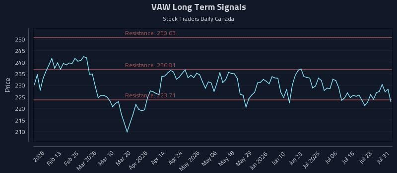 VAW Long Term Analysis for August 3 2026 VAW Long Term Analysis for August 3 2026