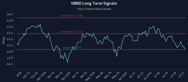 VBND Long Term Analysis for August 3 2026 VBND Long Term Analysis for August 3 2026