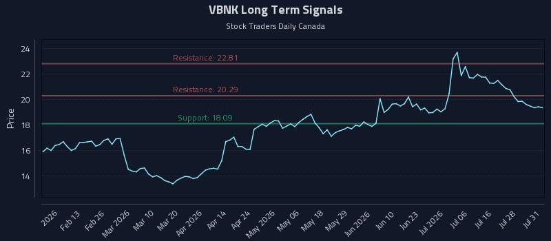 VBNK Long Term Analysis for August 3 2026 VBNK Long Term Analysis for August 3 2026