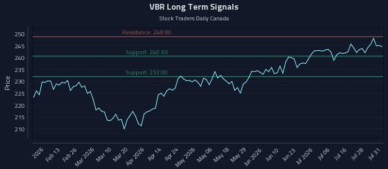 VBR Long Term Analysis for August 3 2026