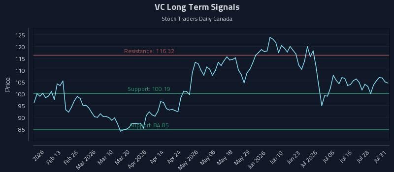 VC Long Term Analysis for August 3 2026 VC Long Term Analysis for August 3 2026