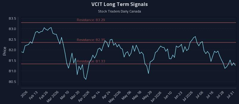 VCIT Long Term Analysis for August 3 2026 VCIT Long Term Analysis for August 3 2026