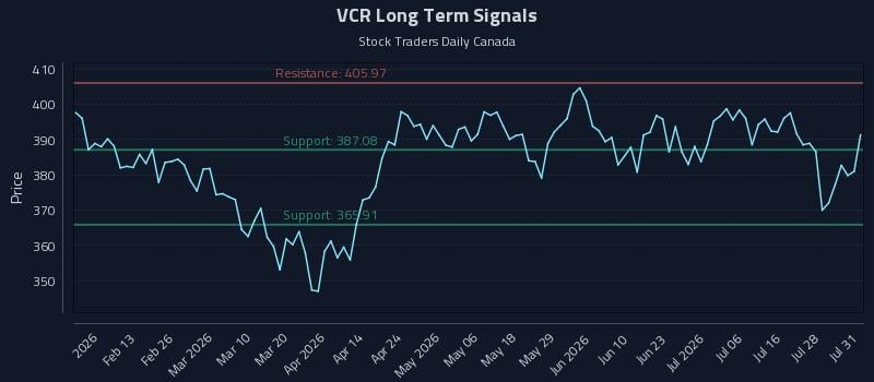 VCR Long Term Analysis for August 3 2026 VCR Long Term Analysis for August 3 2026