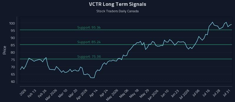 VCTR Long Term Analysis for August 3 2026 VCTR Long Term Analysis for August 3 2026