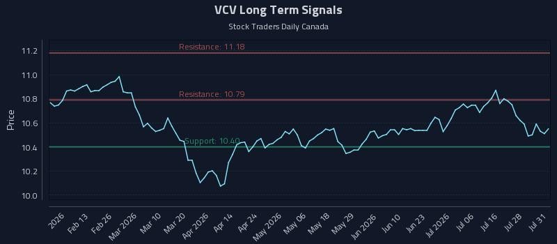 VCV Long Term Analysis for August 3 2026 VCV Long Term Analysis for August 3 2026