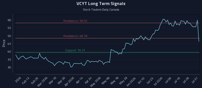 VCYT Long Term Analysis for August 3 2026 VCYT Long Term Analysis for August 3 2026