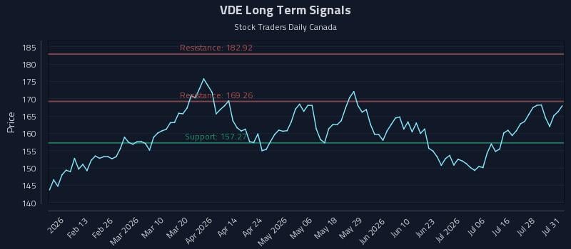 VDE Long Term Analysis for August 3 2026 VDE Long Term Analysis for August 3 2026