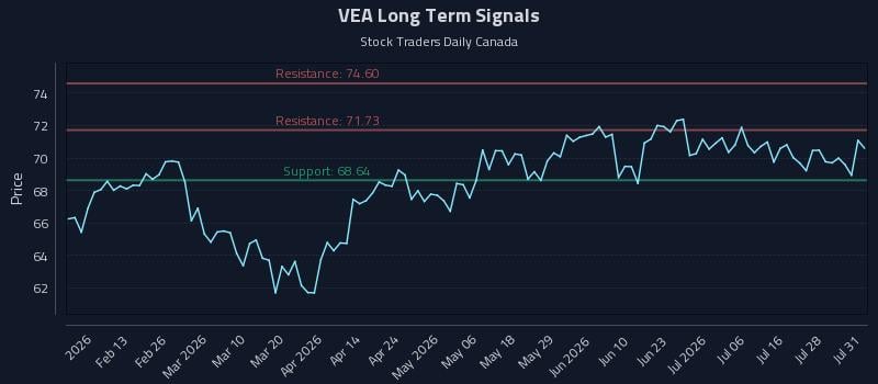 VEA Long Term Analysis for August 3 2026 VEA Long Term Analysis for August 3 2026