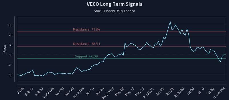 VECO Long Term Analysis for August 3 2026