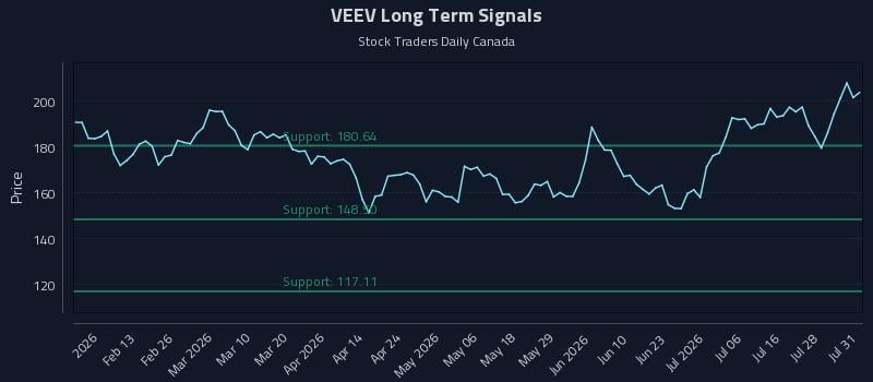 VEEV Long Term Analysis for August 3 2026 VEEV Long Term Analysis for August 3 2026