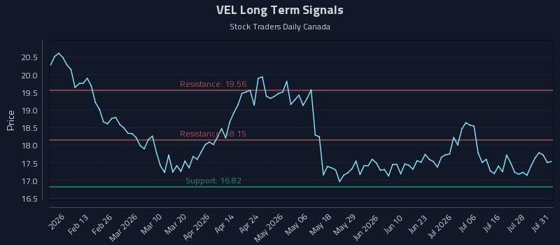 VEL Long Term Analysis for August 3 2026 VEL Long Term Analysis for August 3 2026