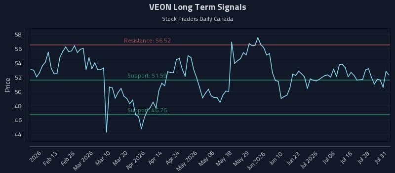 VEON Long Term Analysis for August 3 2026 VEON Long Term Analysis for August 3 2026