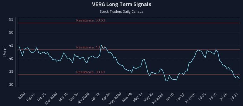 VERA Long Term Analysis for August 3 2026 VERA Long Term Analysis for August 3 2026