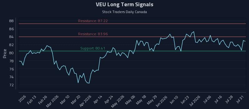 VEU Long Term Analysis for August 3 2026