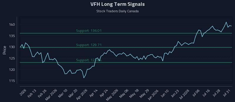 VFH Long Term Analysis for August 3 2026 VFH Long Term Analysis for August 3 2026