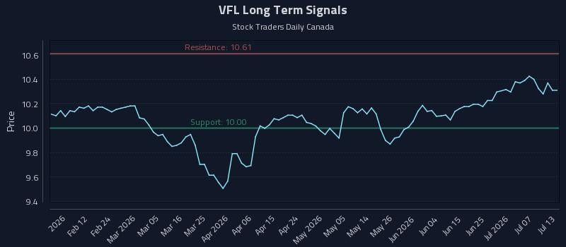 VFL Long Term Analysis for August 3 2026 VFL Long Term Analysis for August 3 2026