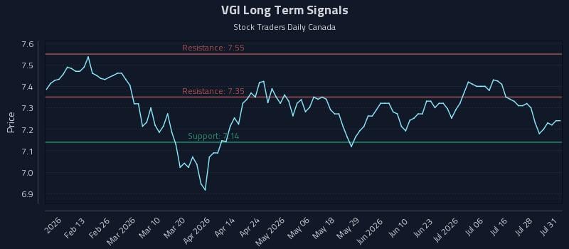 VGI Long Term Analysis for August 3 2026 VGI Long Term Analysis for August 3 2026