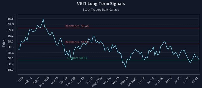 VGIT Long Term Analysis for August 3 2026 VGIT Long Term Analysis for August 3 2026