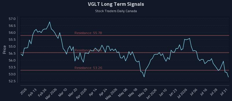 VGLT Long Term Analysis for August 3 2026 VGLT Long Term Analysis for August 3 2026
