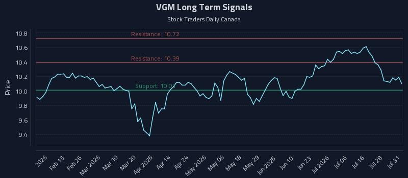 VGM Long Term Analysis for August 3 2026 VGM Long Term Analysis for August 3 2026