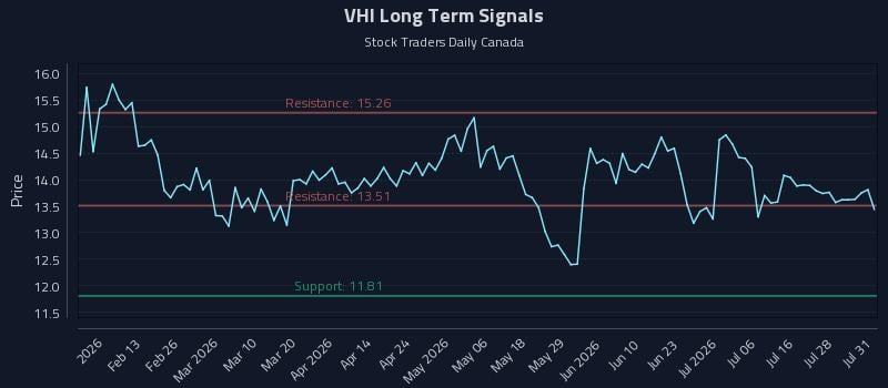 VHI Long Term Analysis for August 3 2026 VHI Long Term Analysis for August 3 2026